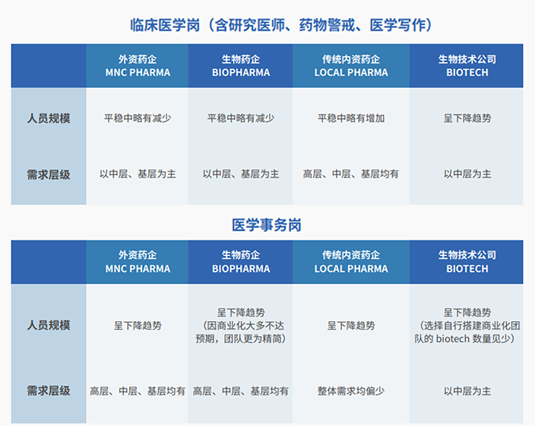 来源：猎头公司PA真人视讯国际联合医脉同道发布《大健康人才市场观察季刊（总第三期）》