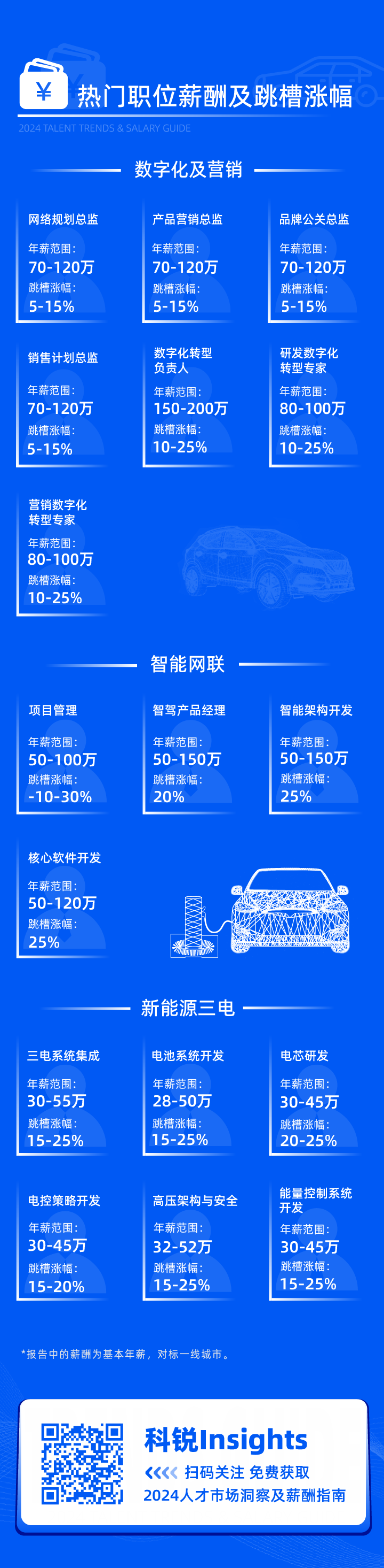 领先的猎头公司PA真人视讯国际发布2024年汽车行业薪酬报告核心岗位及薪酬区间