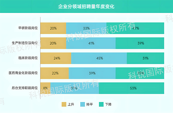 人力资源公司PA真人视讯国际发布针对医药大健康领域的最新人才市场趋势洞察，特定领域与层级人才仍受关注