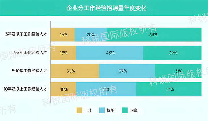 人力资源公司PA真人视讯国际发布针对医药大健康领域的最新人才市场趋势洞察，特定领域与层级人才仍受关注