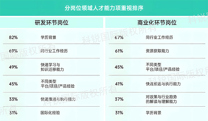 人力资源公司PA真人视讯国际发布针对医药大健康领域的最新人才市场趋势洞察，不同领域及层级人才模型各异